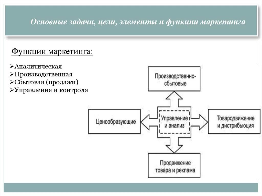 Функции маркетинга. Основные функции маркетинга. Функции маркетинга таблица. Функции маркетинга аналитическая, производственная сбытовая. Система маркетинга функции