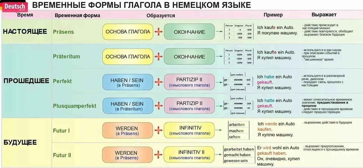 Времена глаголов в немецком языке таблица. Образование времен в немецком языке таблица. Времена в немецком языке полная таблица с примерами. Времена в немецком языке таблица с переводом.