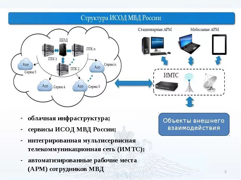 Структура ИСОД МВД. Информационная система ИСОД МВД России. Подсистема обеспечения информационной безопасности ИСОД МВД России. Интегрированная мультисервисная телекоммуникационная сеть. Информационно аналитические задачи