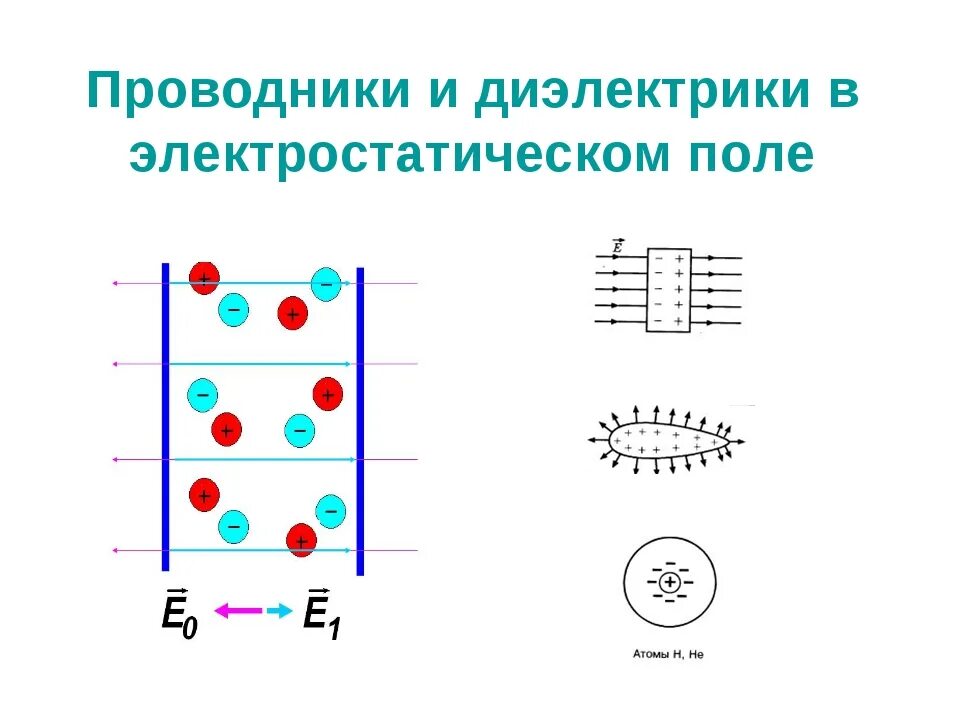 Проводники и изоляторы в электрическом поле. Проводники и диэлектрики в Эл поле. Поляризация проводников в электрическом поле. Проводники и диэлектрики в электростатическом поле. Проводники и диэлектрики урок 10 класс