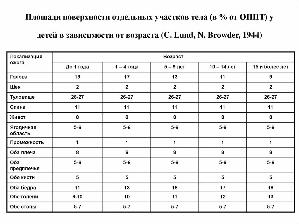 Таблица Ланда и Броудера. Площадь поверхности тела у детей таблица. Площадь ожогов у детей таблица. Оценка площади ожога у детей