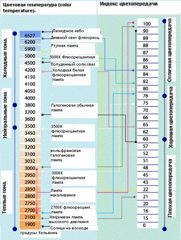 Цветопередача светодиодных ламп таблица. Маркировка цветовой температуры люминесцентных ламп. Индекс цветопередачи источников света измеряется:. Цветопередача люминесцентных ламп таблица. Index temp