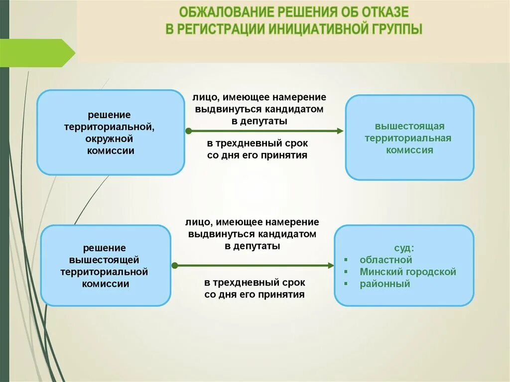 Решение инициативной группы. Обжалование решения. Обжаловать решение избирательной комиссии. Решение об отказе. Обжалование решения картинки.