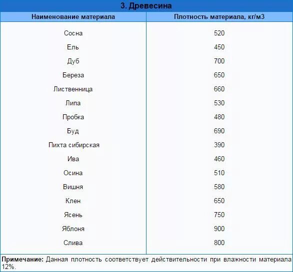 Плотность древесины кг/м3. Плотность древесины таблица кг/м3. Плотность древесины ель. Таблица плотности строительных материалов в кг/м3.