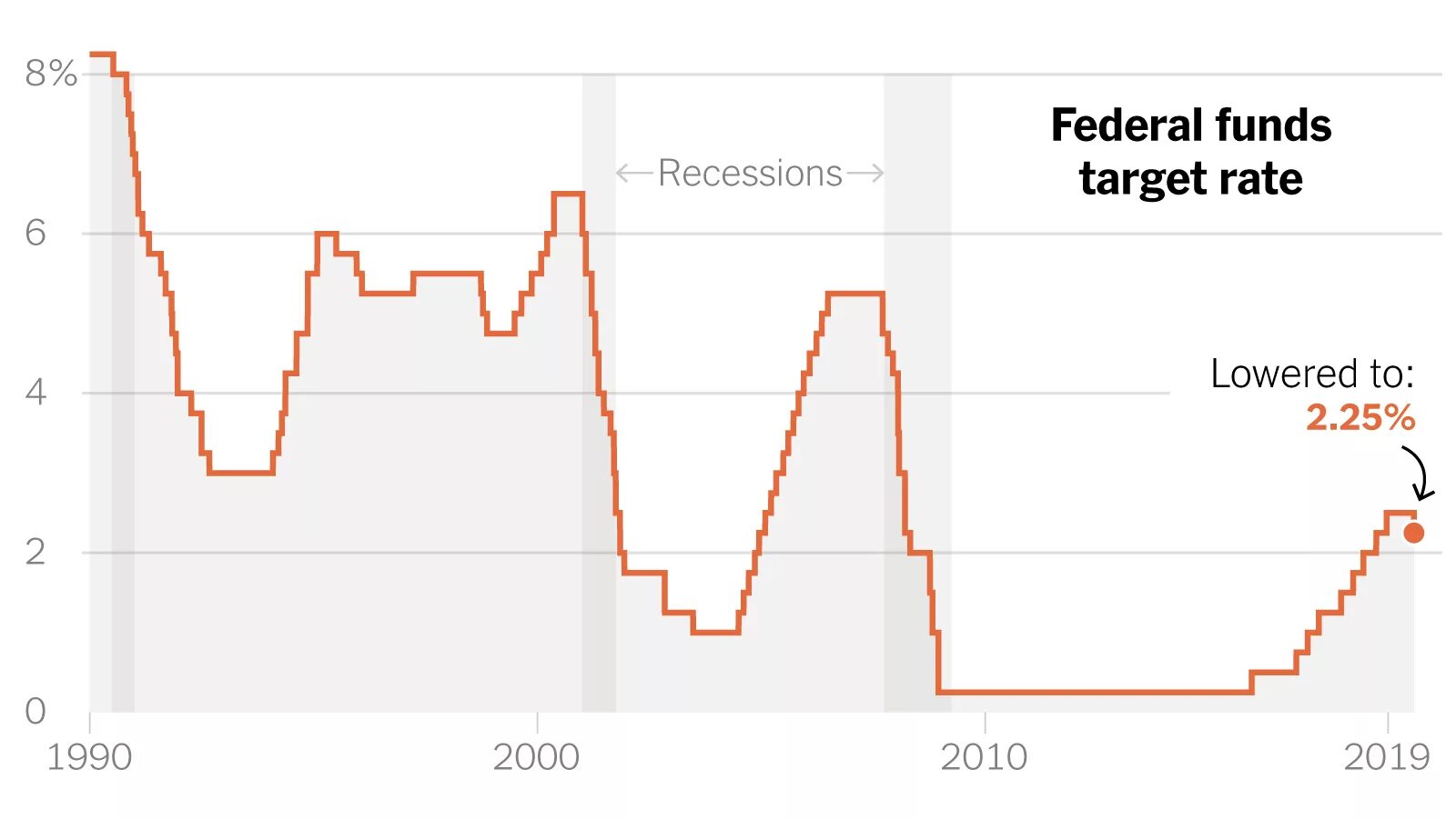 Ставка рефинансирования декабрь 2023. Recession rate. Fed rate hikes 2023. Fed target rate. Recession 2023.