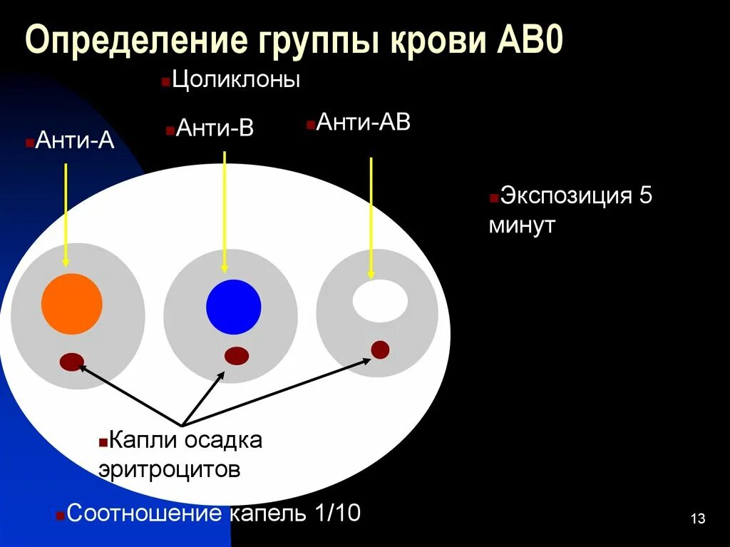 Определить группу крови по цоликлонам. Определение группы крови ЦОЛ. Определение группы крови цоликлонами. Определение группы крови цеклонами. Алгоритм группы крови и резус фактора