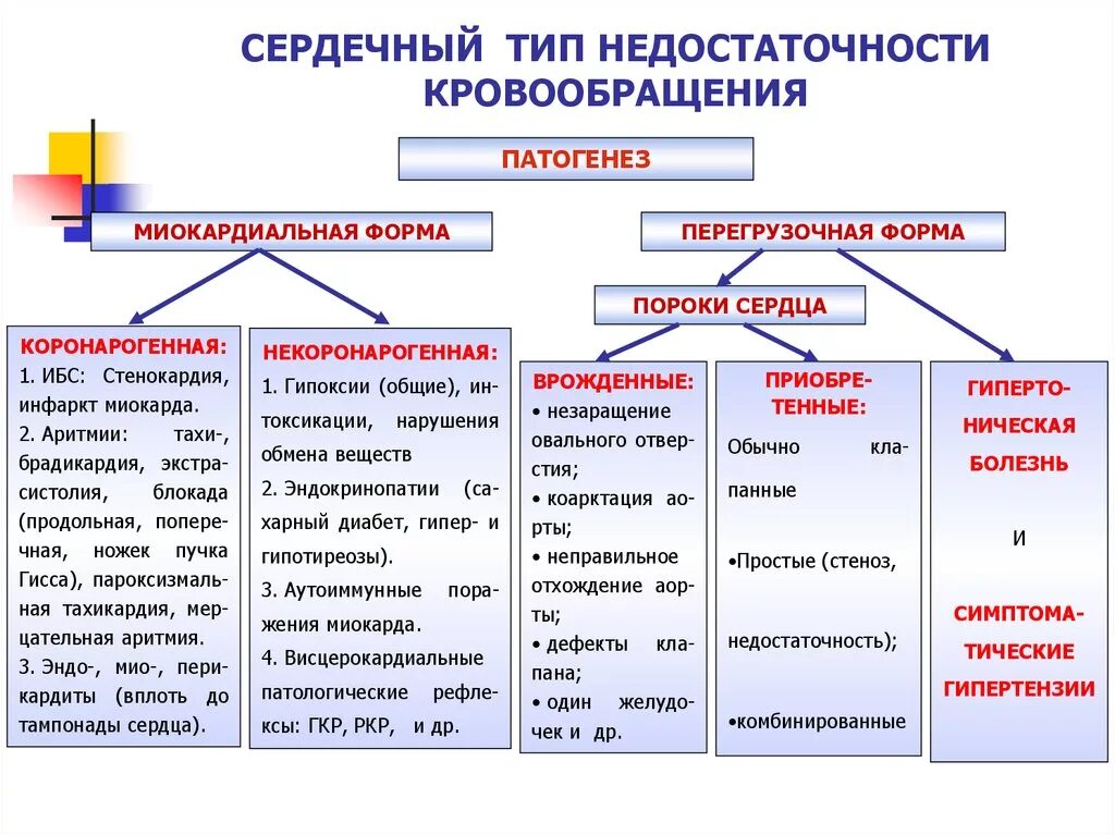 Нарушение кровообращения механизмы. Этиология перегрузочной формы сердечной недостаточности. Классификация сердечной недостаточности патофизиология. Миокардиальные формы сердечной недостаточности. Проявление недостаточности кровообращения схема.