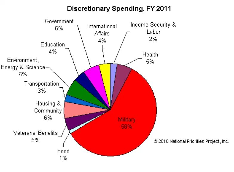 What is expenditure. United arab emirates government. Все виды spend. Government spending. Am spending.