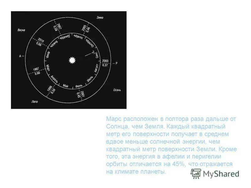Марс расположен дальше от солнца. 5 раза дальше от солнца чем земля. Марс в 1 5 раза дальше от солнца чем. Расположение планет солнечной системы по порядку. Четвертая планета от солнца.