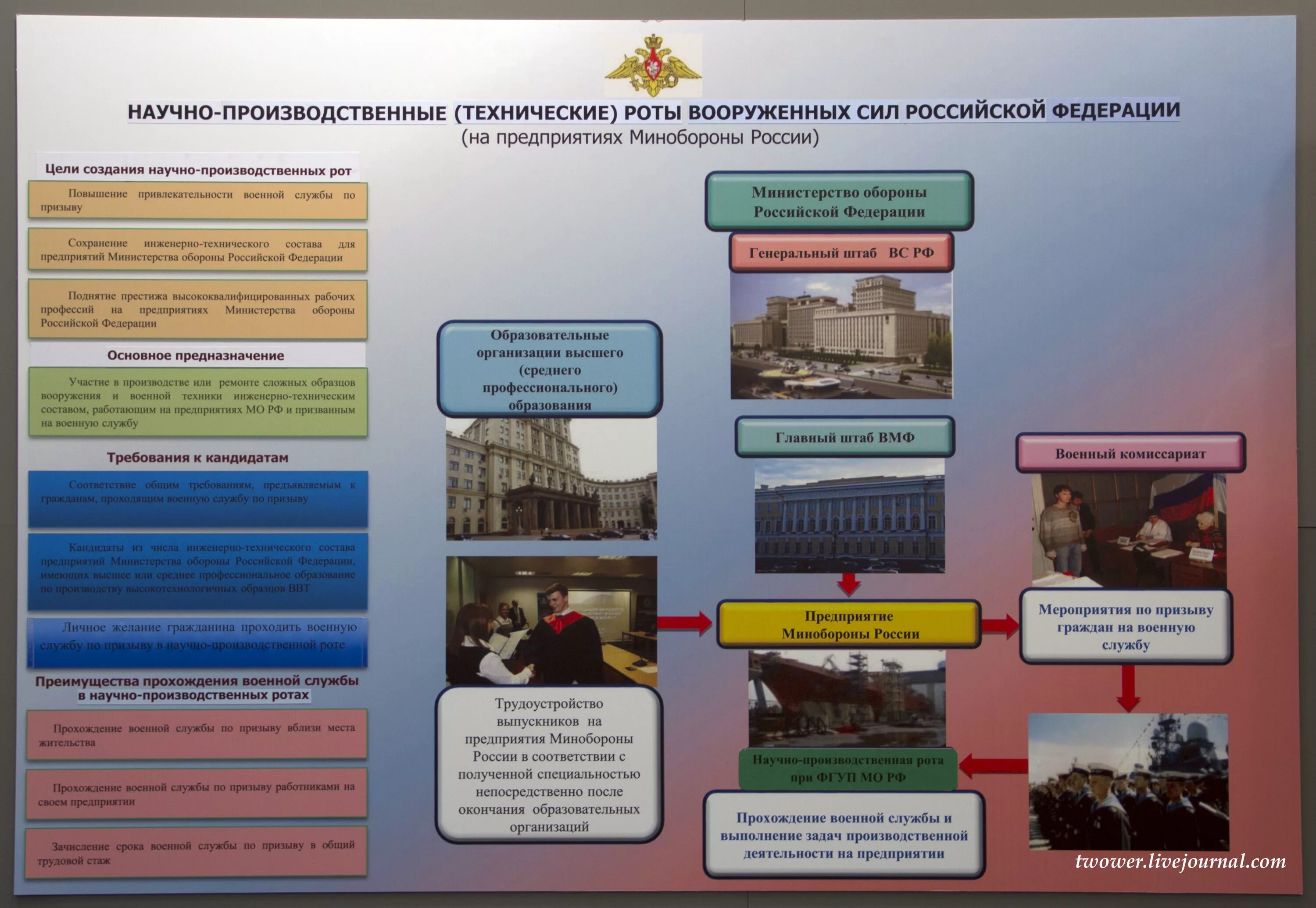 Производственные роты. Организационная структура Вооруженных сил РФ плакаты. Структура вс РФ. Состав Вооруженных сил Российской Федерации.