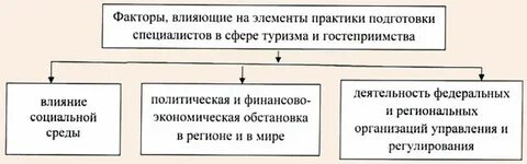 Элементы практики