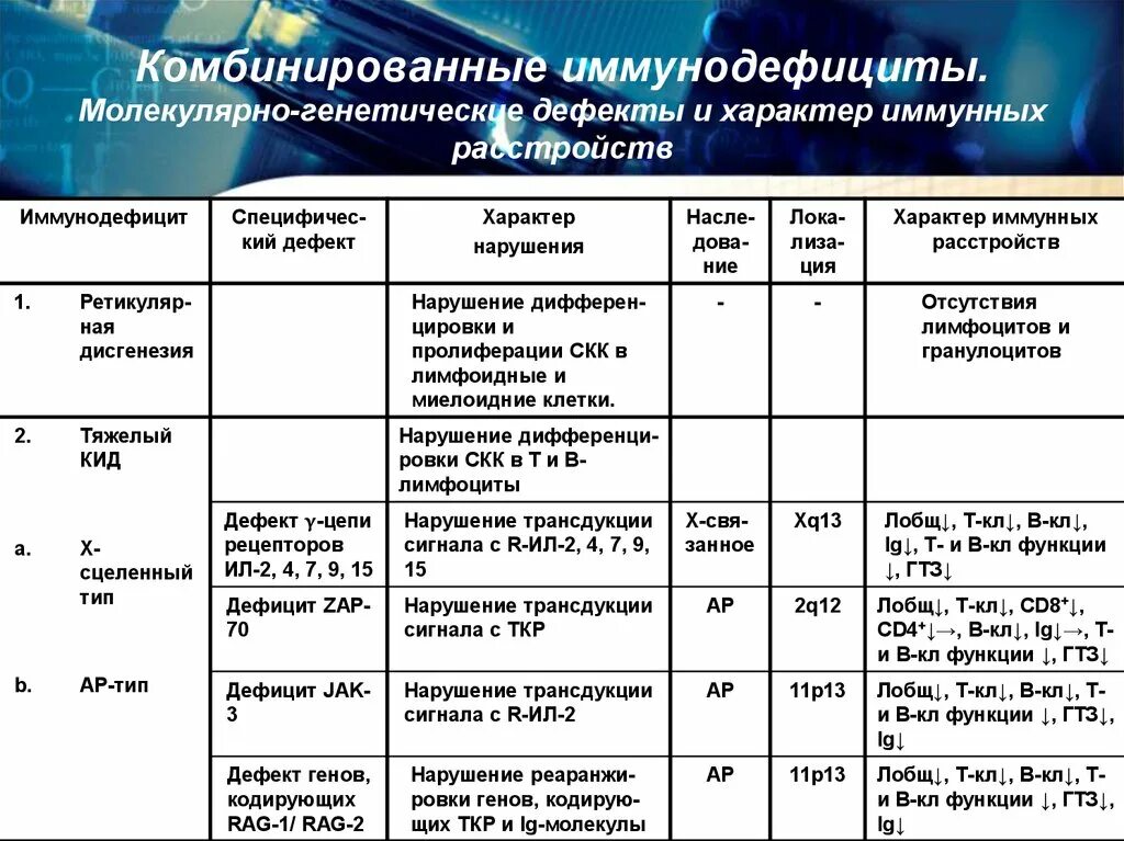 Иммунодефицит таблицу. Первичные иммунодефициты характеристика. первичные иммунодефициты таблица. первичные иммунодефициты с дефектами т-лимфоцитов. уровни генетического дефекта первичных иммунодефицитов.