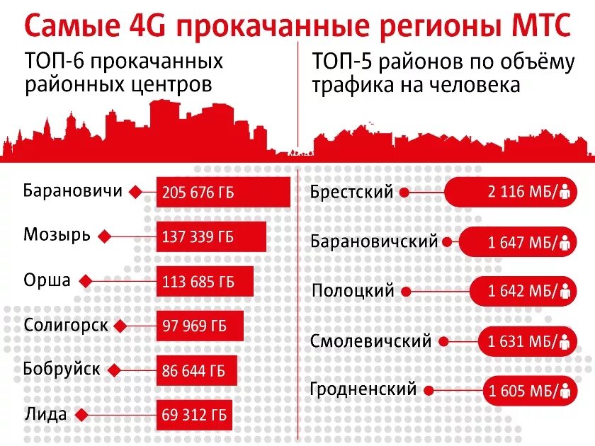 Почему расходуется трафик интернета мтс. Мтс. мтс регионы. статистика мтс. система мтс.
