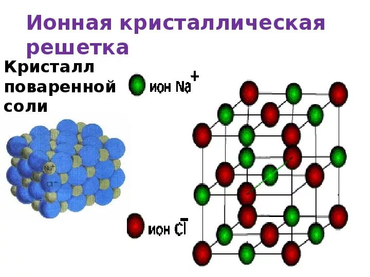 Ионная кристаллическая решетка. Структурная единица ионной кристаллической решетки. Ионная кристаллическая решетка поваренной соли. Вещества с ионной кристаллической решеткой. Кристаллическая решетка сульфата