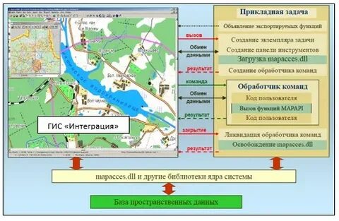Гис интеграция