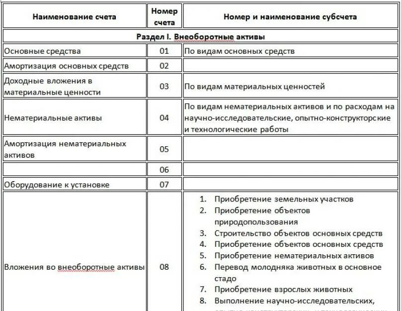 Организация учет внеоборотных активов. План счетов бухгалтерского учета с 1 по 99. Таблица основные счета бух учета. Счета бух учета план таблица. Таблица по счетам в бухгалтерии.