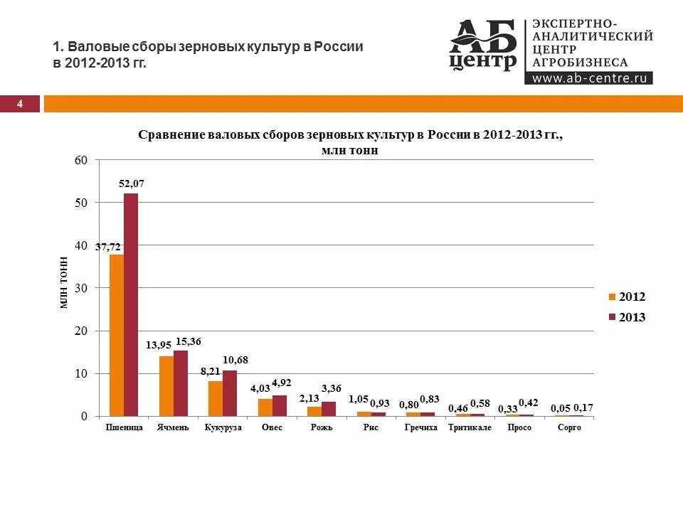 Валовый сбор зерновых культур и пшеницы. Валовый сбор зерна в России таблица. Структура валового сбора зерновых культур в России. Валовый сбор зерновых культур какие. Валовый сбор масличных