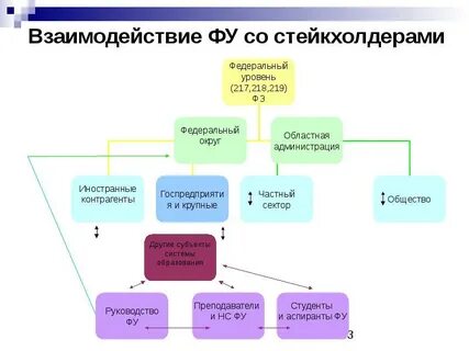 Методология взаимодействия