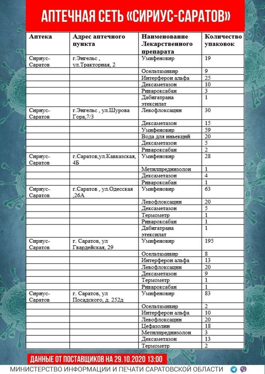 Сколько аптек в саратове. Перечень лекарств от коронавируса. Перечень противовирусных препаратов от коронавируса. Список лекарств от коронавируса установленный Минздравом.