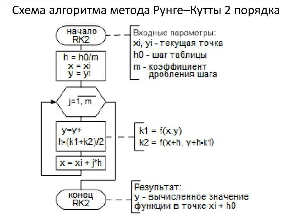 Метод рунге 2 порядка. Метод рунге кутта 2 порядка алгоритм. метод рунге кутта 2 порядка блок схема. алгоритм метода рунге-кутта. блок схема метода рунге кутта.