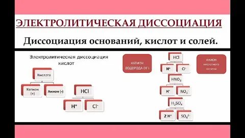 Электролитическая диссоциация кислот оснований солей химия 9