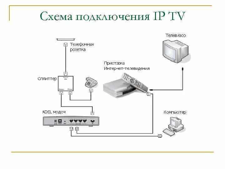 Как подключить вторую приставку ростелеком. Схема подключения через коммутатор роутер приставка. Схема подключить IP Телевидение к телевизору. Схема подключения роутера через коммутатор. Схема подключения IP телевидения Ростелеком.