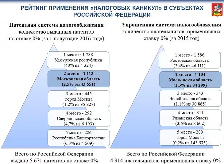 ОКВЭД для налоговых каникул ИП. Налоговые каникулы в Московской области для ИП. Налоговые каникулы для ИП В 2021. Налоговые каникулы Московская область виды деятельности.