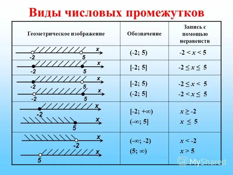 Числовые промежутки. Неравенства числовые промежутки. Виды числовых промежутков. Промежутки на числовой прямой.