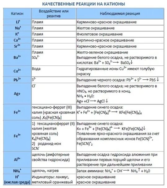 Качественные реакции химия 10 класс. Качественные реакции на катионы и анионы таблица. Качественные реакции на катионы и анионы. Таблица по химии качественные реакции на катионы и анионы. Качественные реакции ЕГЭ химия таблица.