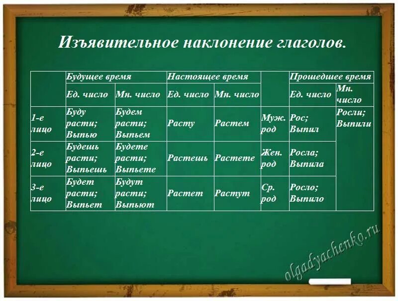 Определение уроки 6 класс. Наклонения глаголов таблица. Наклонение глагола. Изъявительное наклонение таблица. Наклонение глагола схема.