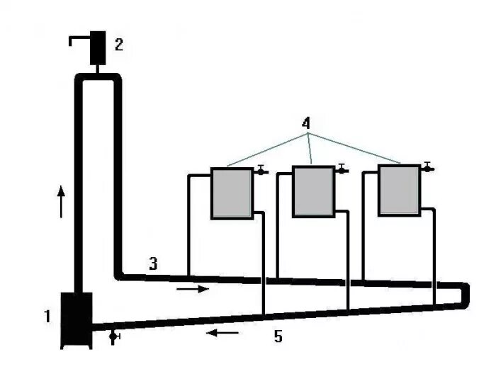 Группа прямая без насоса. Система отопления с естественной циркуляцией. Схема гравитационной системы отопления. Гравитационная система водяного отопления схема. Самотечное отопление схема.