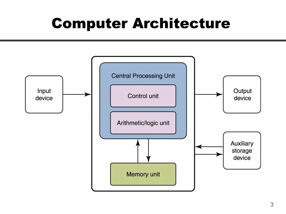 Computer system. Архитектура компьютера. архитектура компьютера на английском. computer system architecture. архитектура компьютера диаграмма.