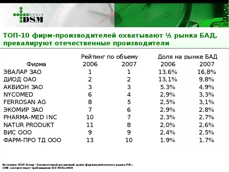 Рейтинг добавок. Рейтинг производителей БАД. Рынок БАДОВ. Топ производителей БАДОВ. Мировые производители БАДОВ.