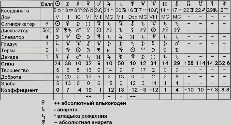 Управители в астрологии таблица. Планеты в астрологии. Диспозиторы планет в астрологии. Сила планет в астрологии.