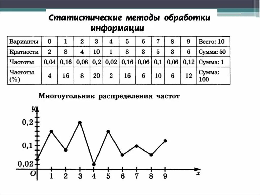 Многоугольник распределения случайной величины. Ряд распределения многоугольник распределения. Многоугольник распределения вероятностей. Статистические методы обработки информации. Составить таблицу частот и построить гистограмму