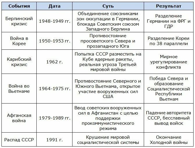 Влияние холодной войны на развитие ссср. Первый этап холодной войны характеристика. Основные даты холодной войны таблица.