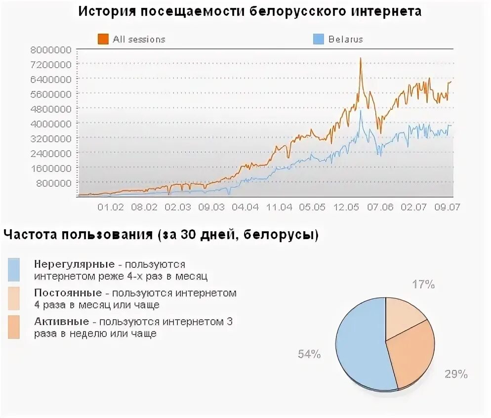 Российский интернет в беларуси. Интернет магазины в рб. Пользователи интернета. Российский интернет в беларуси. Интернет в белоруссии отзывы.