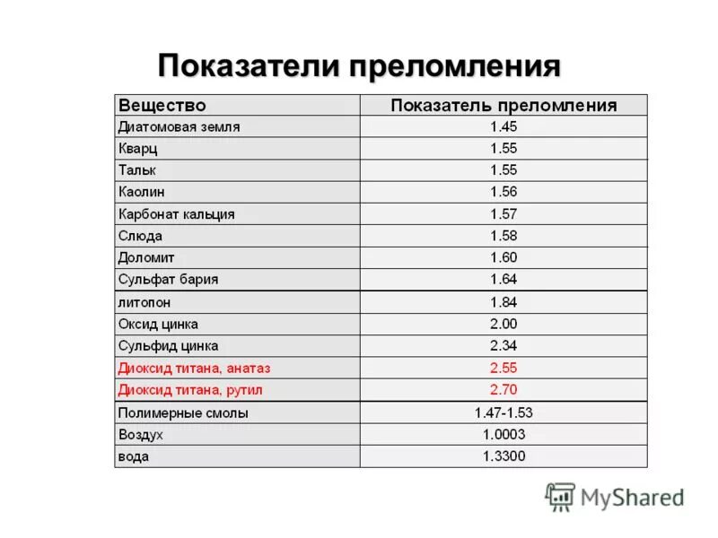 Показатель преломления слюды. Показатель преломления таблица веществ. Таблица абсолютных показателей преломления веществ. Абсолютный показатель преломления среды таблица. Таблица абсолютных показателей преломления света.