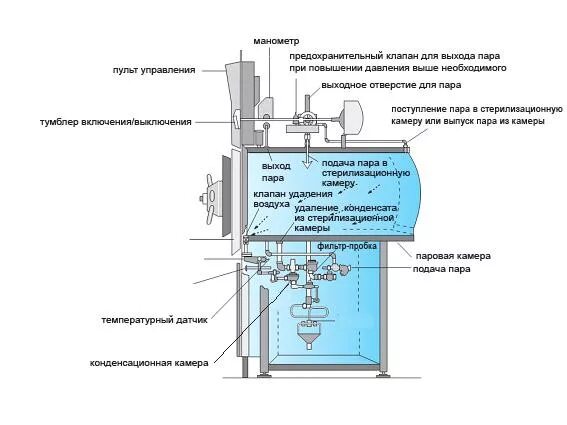 Устройство стерилизатора. Паровой стерилизатор автоклав схема. Автоклав ГК-100-3м схема электрошит. Схема автоклава ГК-100. Автоклав гв-6,3 конструкция.