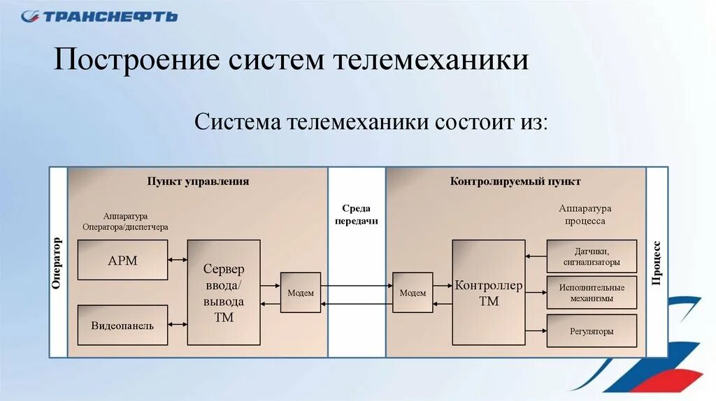 Структурная схема системы телемеханики. Структурная схема телемеханики подстанции. Структурная схема телемеханики газопровода. Система телеуправления.