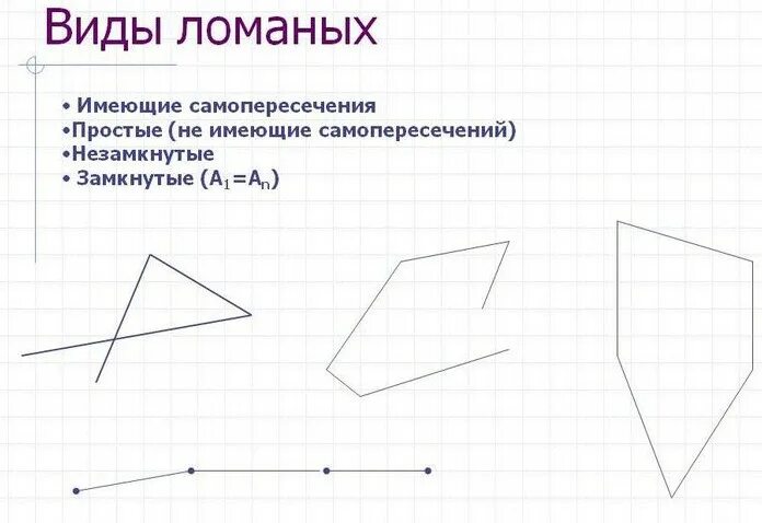 Виды ломанных. Виды ломаных линий. самопересекающаяся ломаная. простая ломаная. самопересечение линии ломаной.