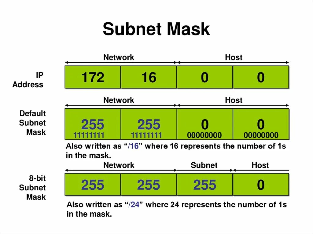 Ip number. Subnet. TCP/IP маска. Subnet это маска. TCP маски.