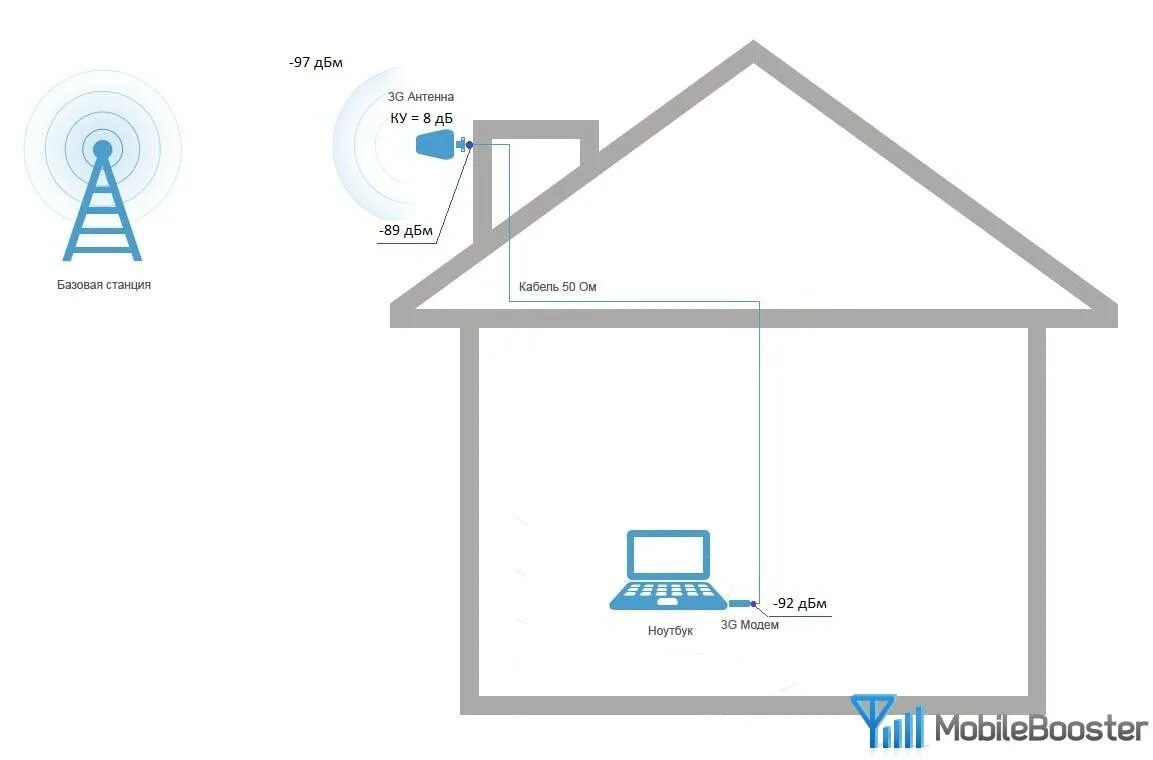 Подключение 4g антенны. Усилитель 3g 4g сигнала схема. Антенна для 2g модема АСКУЭ. Усилитель 4g сигнала своими руками схема. Усиление сигнала сотовой связи и интернета на даче своими руками.