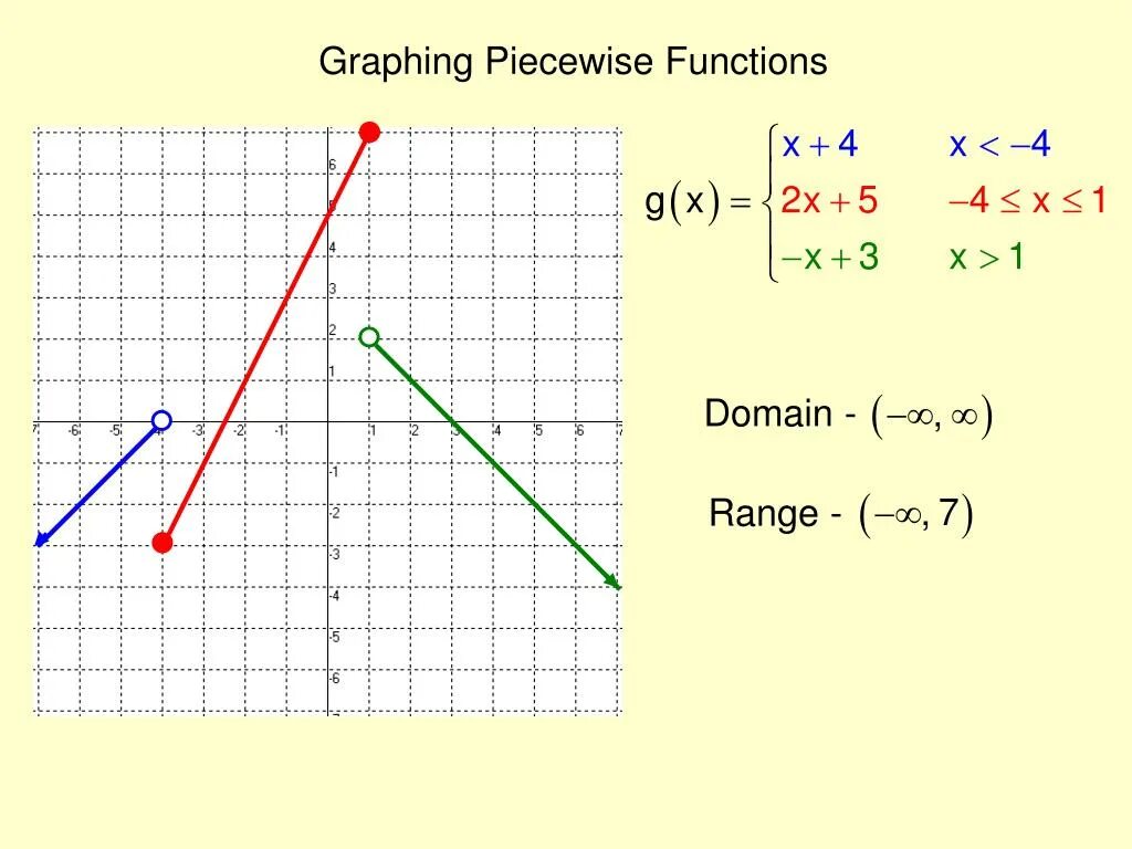 Graph the function. Piecewise function. graph of function. piecewise defined function. piecewise function excel.
