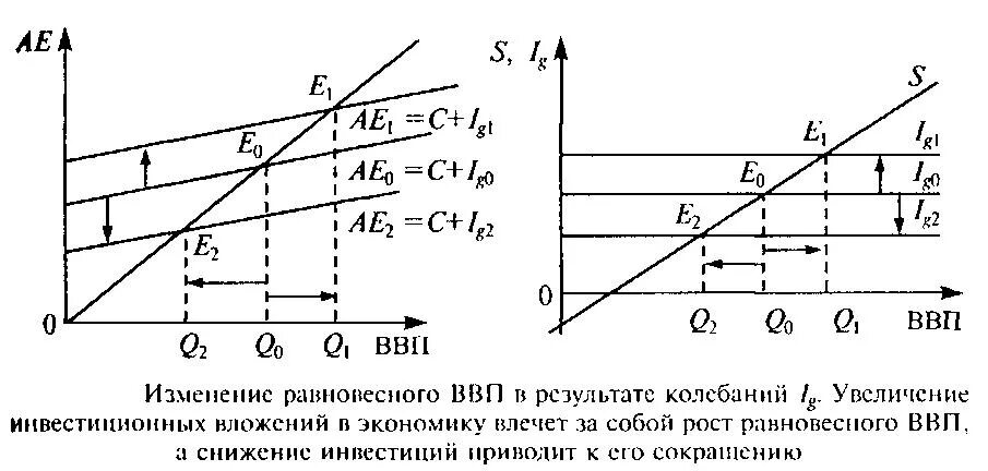 Равновесный ввп равен. Инвестиции и сбережения в кейнсианской модели. Факторы влияющие на потребление и сбережение. Сбережения инвестиции и равновесный уровень дохода график. Изменение равновесного ВВП.