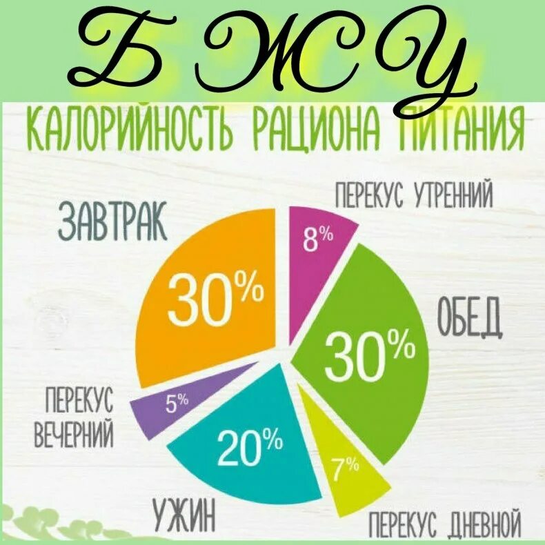 Распределение калорий в день. Калорийность рациона питания. бжу для похудения. калорийность суточного рациона. правильное питание в процентах.