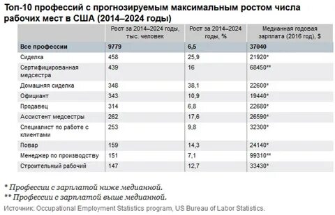 Количество рабочих в сша