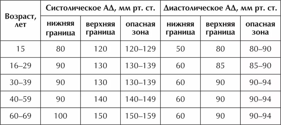 Показатели давления верхнее и нижнее и пульс по возрасту таблица. Показатели давление человека по возрасту таблица. Артериальное давление нормы и Возраст таблица. Давление человека норма верхнее. Ий возраст