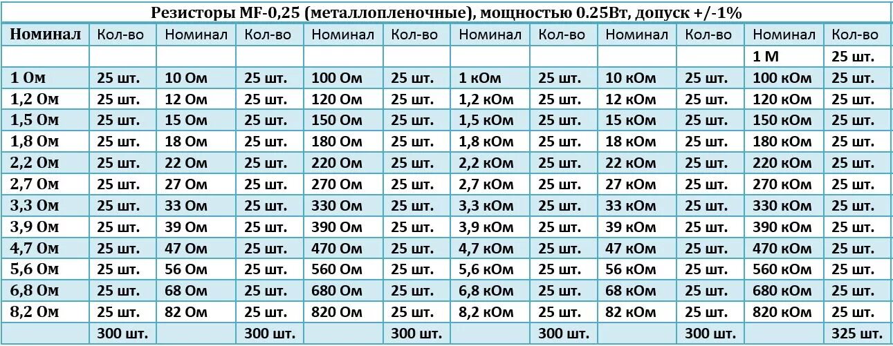 Общий номинал. Ряд номинальных сопротивлений е24. Номиналы SMD конденсаторов таблица. Ряд е192 резисторы таблица. Ряд номиналов резисторов e24.