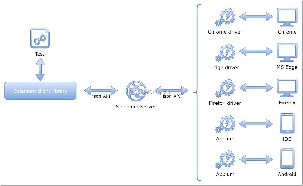 Драйвера chrome. Selenium драйвер. End 2 end тестирование. Selenium веб драйвер. E2e тесты.